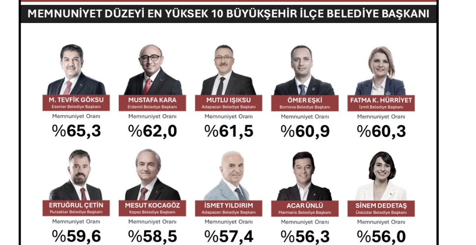 Türkiye’nin ‘EN’leri açıklandı; Kocagöz listeye girdi